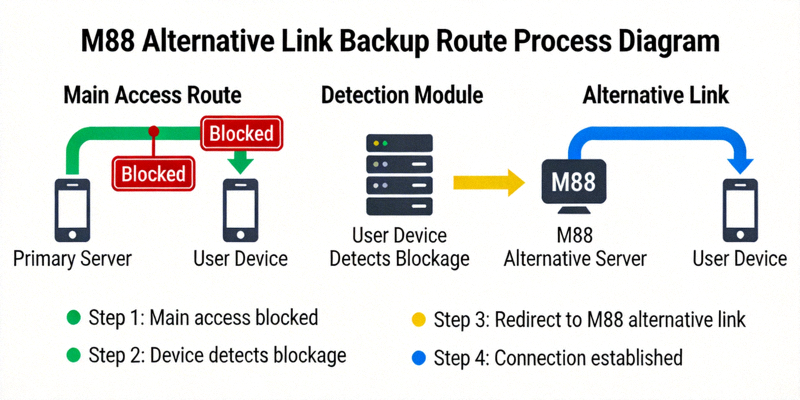 Diagram alur yang menunjukkan bagaimana link alternatif M88 berfungsi sebagai rute cadangan ketika akses utama terblokir